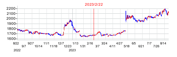 2023年2月22日 17:03前後のの株価チャート